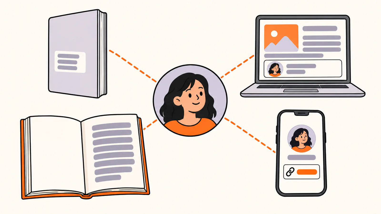 Author photo connected by dashed lines to a book back cover, the inside page of an open book, a laptop blog post with a byline box, and a phone profile with a link row